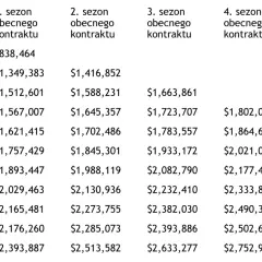 Tabela pokazuje, ile zarabia esportowiec w zależności od lat w NBA i sezonu kontraktu. Zarobki rosną z każdym rokiem.