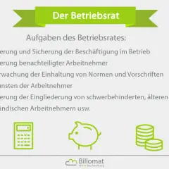 Der Betriebsrat: Aufgaben wie Förderung der Beschäftigung, Unterstützung benachteiligter Arbeitnehmer und Überwachung von Vorschriften. Icons zeigen Rechner, Sparschwein und Münzen.