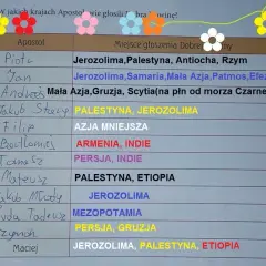 Gdzie apostołowie głosili dobrą nowinę? Odkryj ich misje w krajach