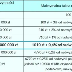 Ile kosztuje notariusz przy przepisaniu mieszkania? Sprawdź ukryte opłaty