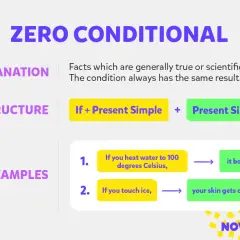 Il **zero conditional** spiega fatti scientifici: se scaldi l'acqua, bolle; se tocchi il ghiaccio, ti scotti.