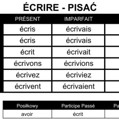 Tabela odmiany francuskiego czasownika "écrire" (pisać) w czasach Présent, Imparfait i Futur.