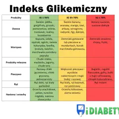 Tabela przedstawia indeks glikemiczny produktów spożywczych, pomagając w wyborze zdrowszych opcji.