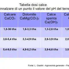 Tabella dosi calce per innalzare il pH del terreno. La calce idrata (Ca(OH)2) serve per correggere terreni sabbiosi (1,3-2,6 t/ha), limosi (2,6-3,9 t/ha) e argillosi (3,9-6,6 t/ha).