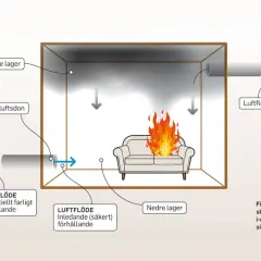 Schema visar hur brandklass e-skydd fungerar med fläktar i drift och lågt placerade tilluftsdon för att hantera rökutveckling.