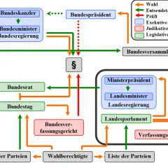 Schema der parlamentarischen Demokratie: Wahlberechtigte wählen Parteien, die die Legislative (Bundestag, Bundesrat) bilden. Diese wählen die Exekutive (Bundeskanzler, Bundesregierung).