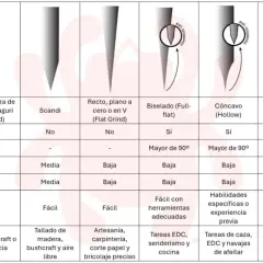 Tabla comparativa de tipos de filos de cuchillos: Convexo, Scandi, Flat Grind, Full-flat, Hollow, High grind y Chisel grind, detallando sus características y usos.