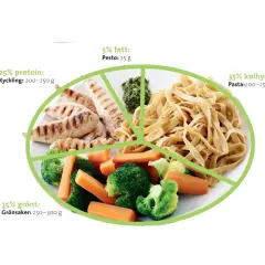 En tallrik med grillad kyckling, pasta och grönsaker. Informationen visar fördelningen av näringsämnen, inklusive kycklingens bidrag till protein och dess kalorier.