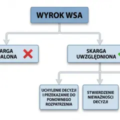 Schemat przedstawia wyrok WSA: skarga oddalona lub uwzględniona. Uwzględnienie skargi może prowadzić do uchylenia decyzji, stwierdzenia jej nieważności lub zobowiązania organu do wydania aktu. To ważne przy odwołaniu do samorządowego kolegium odwoławcz...