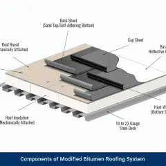 Diagram of a modified bituminous membrane roofing system, showing layers from steel deck to cap sheet.