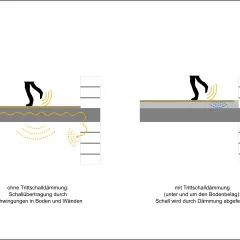 Vergleich: Ohne Trittschalldämmung breiten sich Schwingungen aus. Mit Dämmung wird Schall abgefedert, was die dynamische steifigkeit verbessert.
