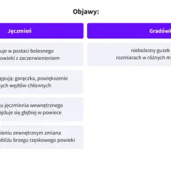 Porównanie objawów: jęczmień to bolesny obrzęk, gradówka to niebolesny guzek.