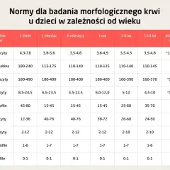 Tabela norm morfologii krwi u dzieci. Sprawdź, co to jest hgb i inne parametry w zależności od wieku.