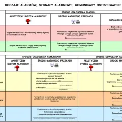 Tabela przedstawia rodzaje alarmów, sygnały i komunikaty ostrzegawcze. Wśród nich sygnał dźwiękowy syreny strażackiej.