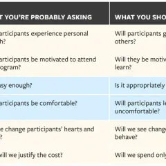 A leadership development model comparing common questions to better questions for vision, method, and impact.