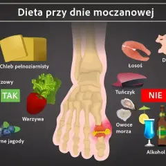 Dieta przy dnie moczanowej: TAK - nabiał, chleb, warzywa, wiśnie, jagody. NIE - drób, łosoś, tuńczyk, owoce morza, czerwone mięso, podroby, alkohol.
