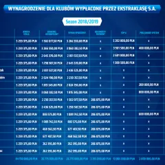Najwyższe zarobki w Ekstraklasie: Ranking gwiazd i budżety klubów