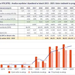 Giełda w co inwestować? Zyskowne strategie i perspektywiczne spółki