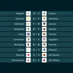 Wyniki 7. kolejki Serie A: Napoli pokonało Como 3-1, Atalanta rozgromiła Genoę 5-1. Inter wygrał z Torino 3-2.