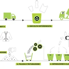 Diagram showing the plastic recycling process from collection to new products.