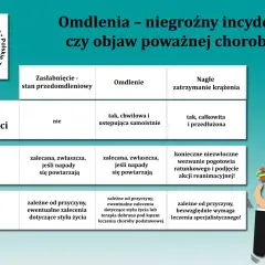 Tabela porównująca zasłabnięcie, omdlenie i nagłe zatrzymanie krążenia. Zapaść może być objawem poważnej choroby.