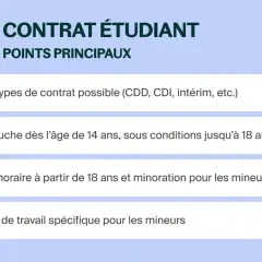 Points clés du contrat étudiant : tous types de contrat, embauche dès 14 ans, SMIC horaire et temps de travail spécifiques pour les mineurs.