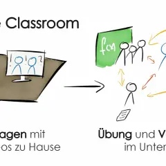 Das Konzept "Flip the Classroom": Lernende schauen Erklärvideos zu Hause, üben und vertiefen den Stoff im Unterricht mit Interaktion.