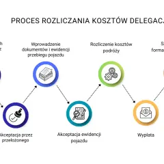 Schemat procesu rozliczenia delegacji: pracownik dodaje dane, wprowadza dokumenty, akceptuje przełożony, rozlicza koszty, akceptuje ewidencję, sprawdza formalności, wypłata.