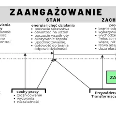 Diagram przedstawia zaangażowanie jako cechę, stan i zachowanie. Kluczowe są tu zaufanie i przywództwo transformacyjne.