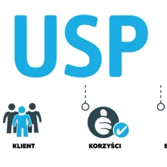 Grafika przedstawia USP produktu: wyjatkowosc, sprzedaz, klient, korzysci, branding i marketing.