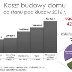 Ile kosztuje dobudowanie domu? Sprawdź, co wpływa na ceny budowy