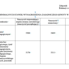 Tabela z minimalnymi wynagrodzeniami nauczycieli w zależności od wykształcenia i stopnia awansu.