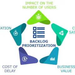 Diagram shows factors for backlog prioritization: impact on users, customer satisfaction, business value, cost of delay, and implementation risk.