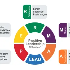 Das PERMA-Modell für positive Führung: Engagement, Beziehungen, Sinn und Leistung fördern.