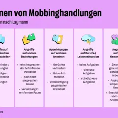 Mobbing ist strafbar. Die Grafik zeigt Ebenen von Mobbinghandlungen: Angriffe auf Möglichkeiten, soziale Beziehungen, Ansehen, Beruf/Lebenssituation und Gesundheit.