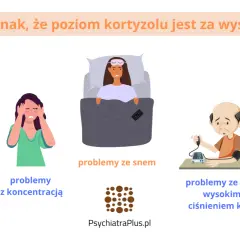 Nadmierny **kortyzol co to** za problem? Objawy: przyrost wagi, problemy z koncentracją, zmęczenie, bezsenność, drażliwość, bóle głowy i wysokie ciśnienie.