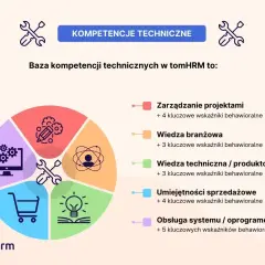 Grafika przedstawia bazę kompetencji technicznych w tomHRM, obejmującą zarządzanie projektami, wiedzę branżową, techniczną, umiejętności sprzedażowe i obsługę systemów.