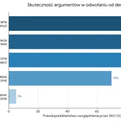 Wykres słupkowy pokazuje, że błędy proceduralne (95%) i błędna interpretacja przepisów (85%) są najskuteczniejszymi argumentami przy zmianie warunków zabudowy.