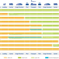 Übersicht der Incoterms: Wer trägt welche Kosten und Risiken bei der Fracht? Die Bedeutung von Fracht wird hier klar dargestellt.