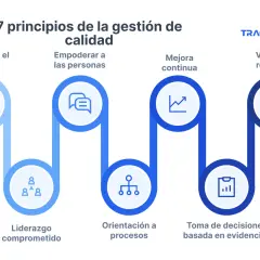 Diagrama de los 7 principios de la gestión de calidad: enfoque en el cliente, empoderar personas, mejora continua, valorar relaciones, liderazgo, orientación a procesos y toma de decisiones basada en evidencias.