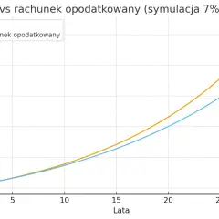 Wykres porównuje IKE i rachunek opodatkowany, pokazując wzrost wartości portfela do 2026 roku.
