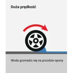 Niska prędkość: opona przebija wodę. Duża prędkość: woda gromadzi się. Bardzo duża prędkość: aquaplaning, opona traci kontakt z nawierzchnią.