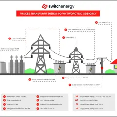 Schemat przedstawia proces przesyłu energii elektrycznej od elektrowni do odbiorcy, pokazując linie wysokiego i niskiego napięcia oraz stacje transformatorowe.