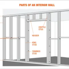 Diagram showing the parts of an interior wall's house framing, including studs, plates, header, and fire blocks.