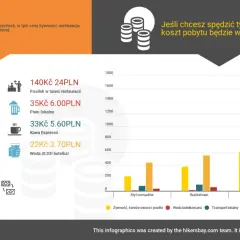 Ile kosztuje piwo w Czechach? Lokalny kufel to ok. 35 Kč (6 PLN). Infografika pokazuje też ceny hoteli, transportu i posiłków.