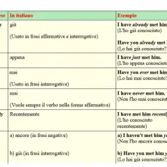 Tabella con esempi di present perfect passivo in inglese e italiano, con avverbi come "already", "just", "ever", "never", "recently", "lately", "yet".
