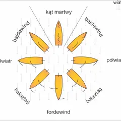 Diagram pokazuje różne kursy żeglugi w zależności od kierunku wiatrów. Od forde wind po bajdewind, każdy kurs ma swoje znaczenie.