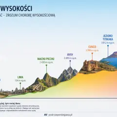 Wysokości od Warszawy po Góry Tęczowe w Peru. Im wyżej, tym trudniej o tlen, co może prowadzić do choroby wysokościowej.
