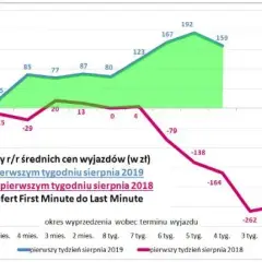 Ile zarabia biuro podróży na wycieczce? Zaskakujące fakty i liczby