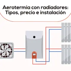 Diagrama de aerotermia con radiadores, mostrando unidad exterior, caldera y dos radiadores conectados por tuberías rojas y azules.